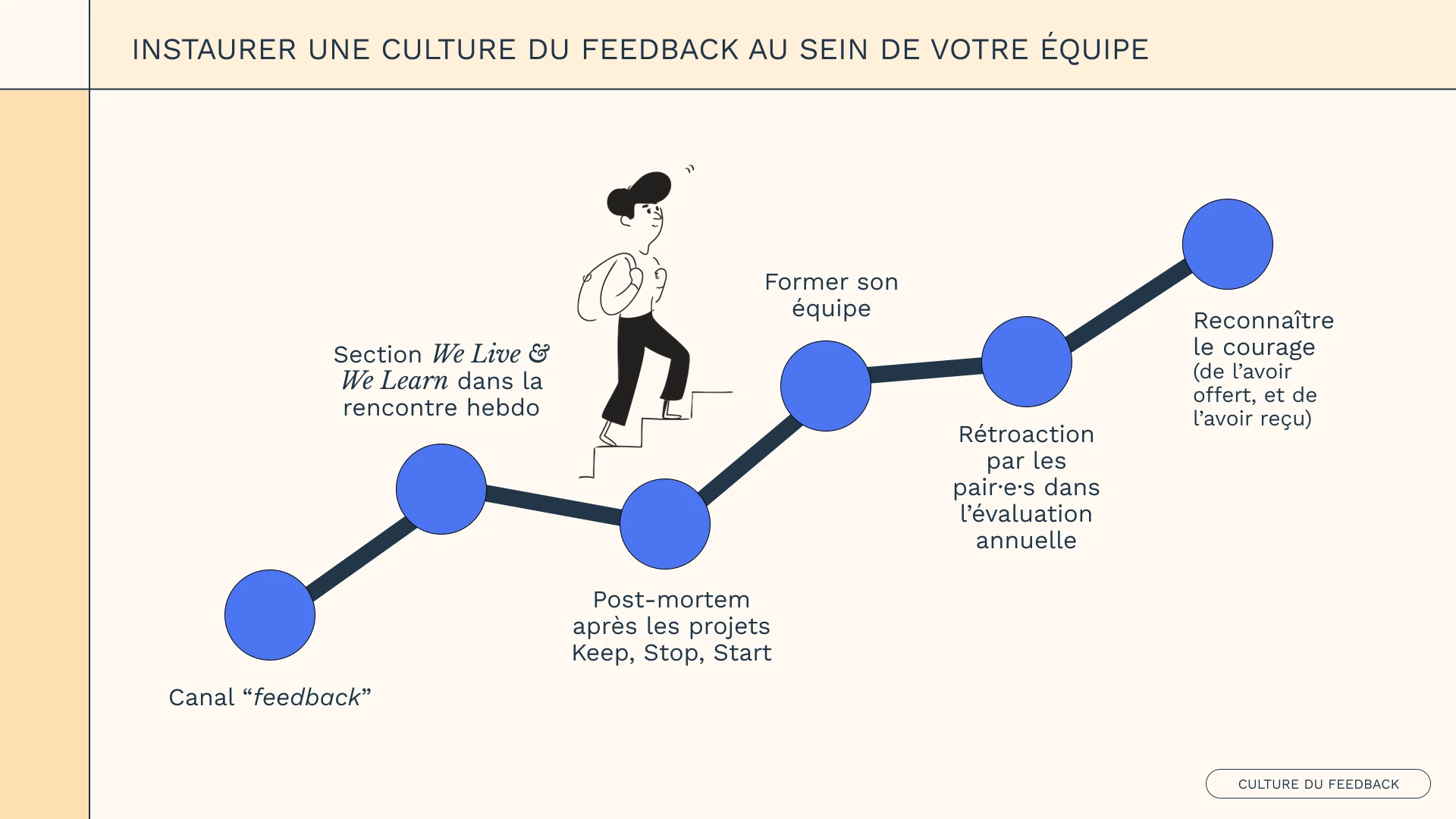 Illustration d’une culture du feedback au sein d’une équipe